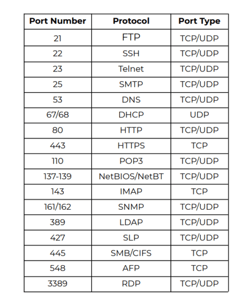 WHAT IS INTERNET PORTS - HITH Blog - Hackerinthehouse