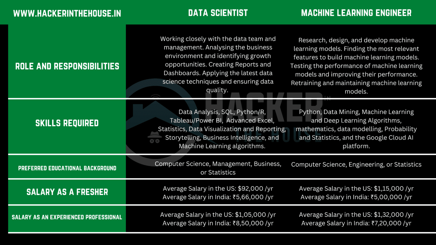 How Data Scientists and Machine Learning Engineers Differs ...